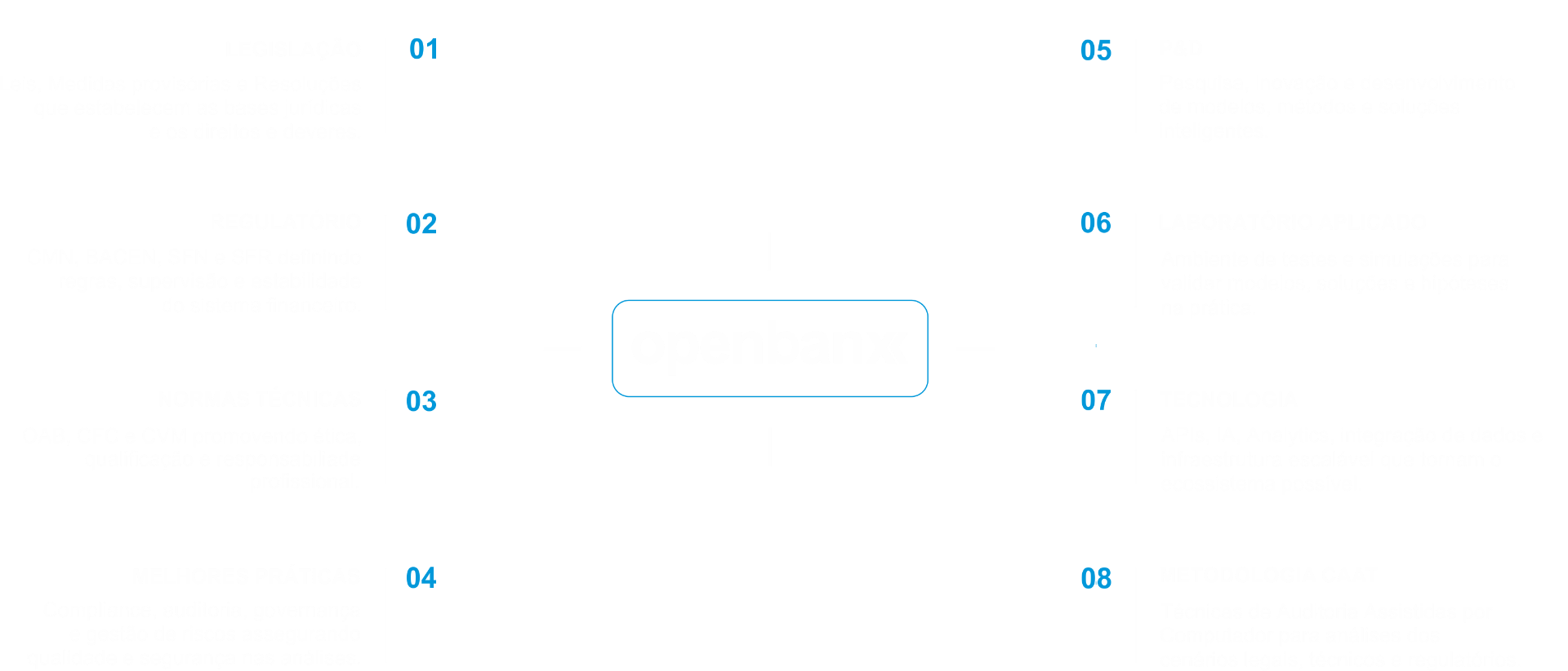 Ecossistema Openbanx — legislação, regulatório, conselhos de classe, boas práticas, P&D, laboratório aplicado, tecnologia e metodologia CAAT